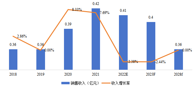 印度電動吸奶器銷售額（億元）及增長率 (2018-2028年)