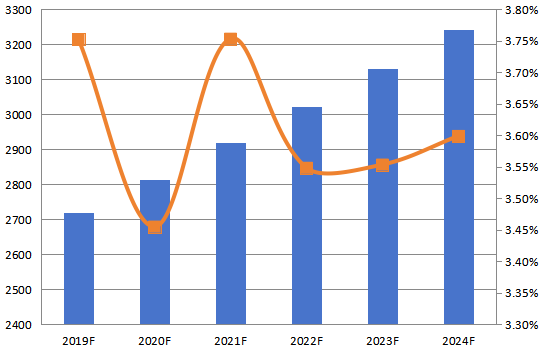 2019-2024年亞洲其他地區(qū)CPU冷卻器收入(百萬美元)和增長率 2019-2024年亞洲其他地區(qū)CPU冷卻器收入(百萬美元)和增長率