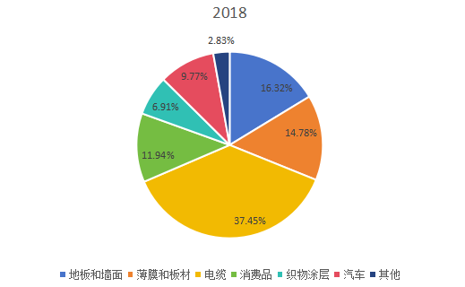 2018年全球市場DPHP增塑劑主要應用領域消費量（千噸）市場份額