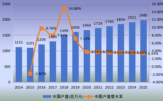 中國市場DPHP增塑劑產值（百萬元）及增長率(2014-2025年)