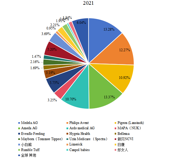 全球電動吸奶器頭部企業(yè)市場占比（2021）
