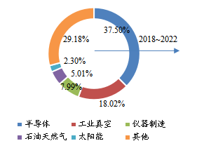 中國市場低溫泵下游行業(yè)分布（2018年）