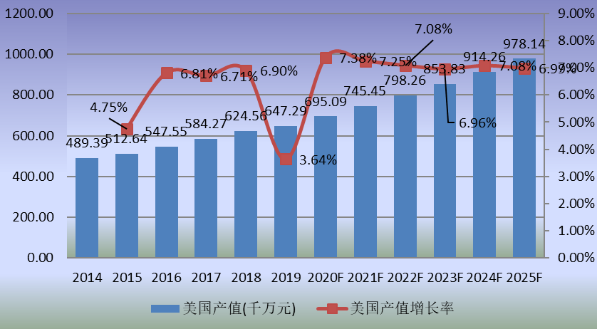 美國(guó)市場(chǎng)特種機(jī)器人2014-2025年產(chǎn)值及增長(zhǎng)率 美國(guó)市場(chǎng)特種機(jī)器人2014-2025年產(chǎn)值及增長(zhǎng)率