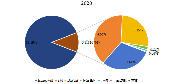 2020年中國(guó)個(gè)人保護(hù)設(shè)備主要企業(yè)產(chǎn)值占比 2020年中國(guó)個(gè)人保護(hù)設(shè)備主要企業(yè)產(chǎn)值占比