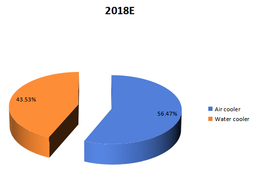 2018年按類型劃分的全球CPU冷卻器收入市場份額(%) 2018年按類型劃分的全球CPU冷卻器收入市場份額(%)