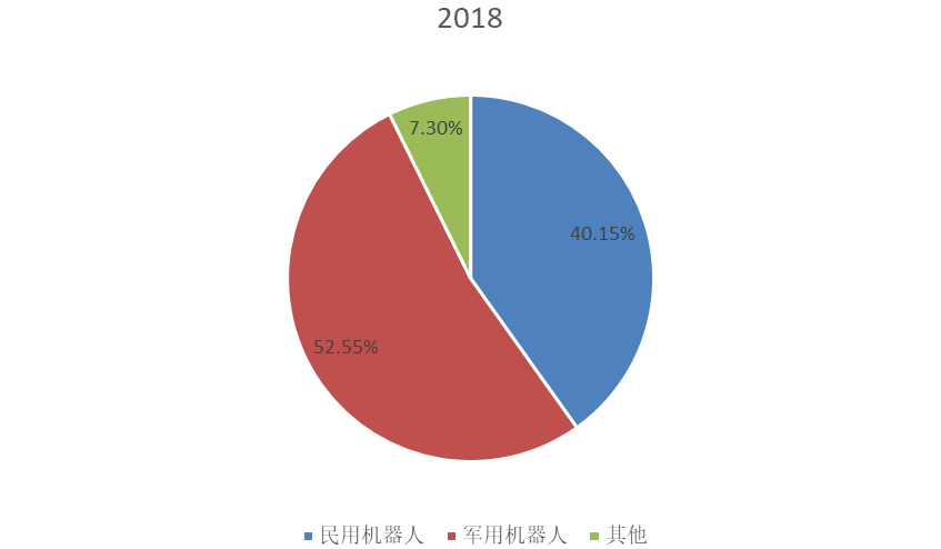 2018年全球市場(chǎng)特種機(jī)器人主要應(yīng)用領(lǐng)域消費(fèi)量市場(chǎng)份額 2018年全球市場(chǎng)特種機(jī)器人主要應(yīng)用領(lǐng)域消費(fèi)量市場(chǎng)份額