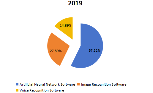 2019年按類型劃分的全球深度學(xué)習(xí)軟件收入市場份額 2019年按類型劃分的全球深度學(xué)習(xí)軟件收入市場份額
