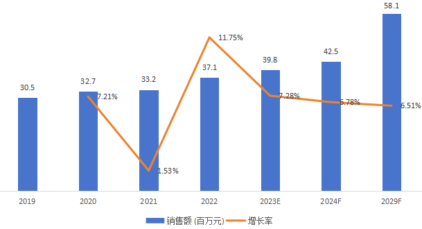 東南亞短波紅外光源銷售額（百萬元）及增長率 (2019-2029年)