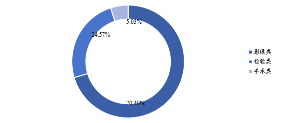 全球各類型寵物醫(yī)療器械銷售額占比(2018年) 全球各類型寵物醫(yī)療器械銷售額占比(2018年)