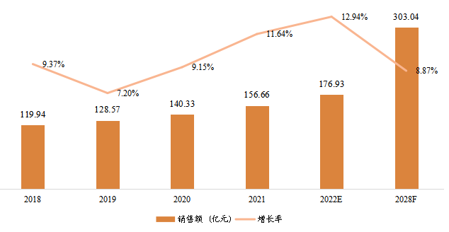 印度寵物醫(yī)療器械銷售額(億元)及增長率 (2018-2028年) 印度寵物醫(yī)療器械銷售額(億元)及增長率 (2018-2028年)