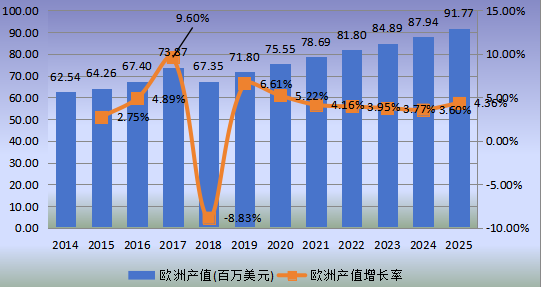 歐洲市場電子束曝光系統(tǒng)(EBL)2014-2025年產(chǎn)值及增長率 歐洲市場電子束曝光系統(tǒng)(EBL)2014-2025年產(chǎn)值及增長率