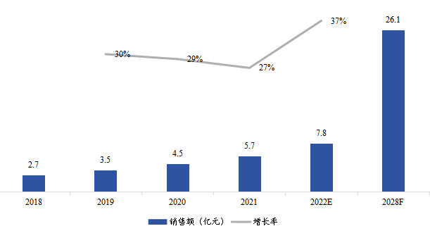 北美燃料電池氣體擴散層銷售額(億元)及增長率 (2018-2028年) 北美燃料電池氣體擴散層銷售額(億元)及增長率 (2018-2028年)