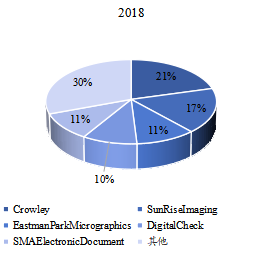 全球縮微膠片設(shè)備頭部企業(yè)市場(chǎng)占比（2018年）