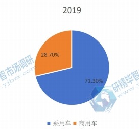 2019年消費量占比 2019年消費量占比
