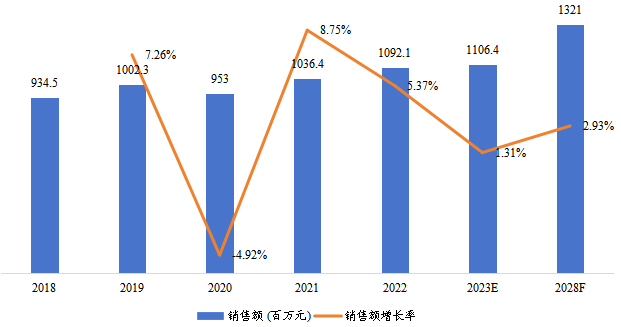 中國天然硅藻土銷售額（百萬元）及增長率 (2018-2028年)