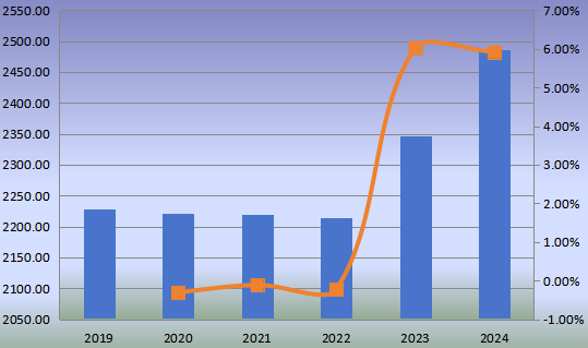 2019-2024年中國小型柴油機(非公路)收入(百萬美元)和增長率 2019-2024年中國小型柴油機(非公路)收入(百萬美元)和增長率