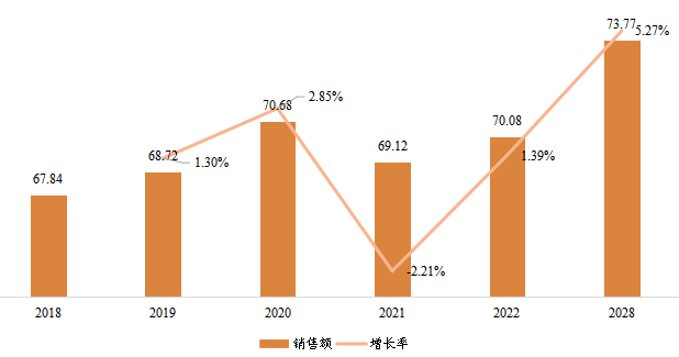 東南亞縮微膠片設(shè)備銷售額（百萬元）及增長率 (2018-2028年)