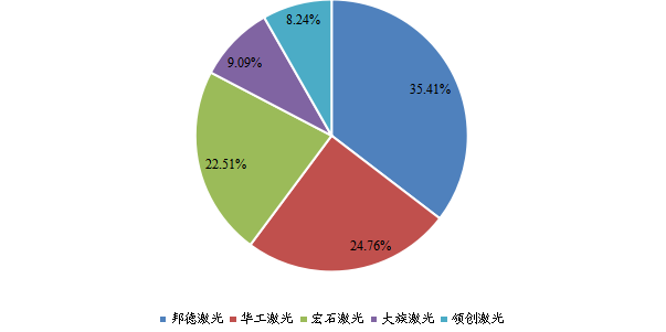 全球光纖激光切割機(jī)頭部企業(yè)市場(chǎng)占比（2022）
