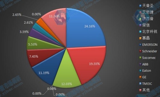 2015年中國主要供應(yīng)商銷售收入份額