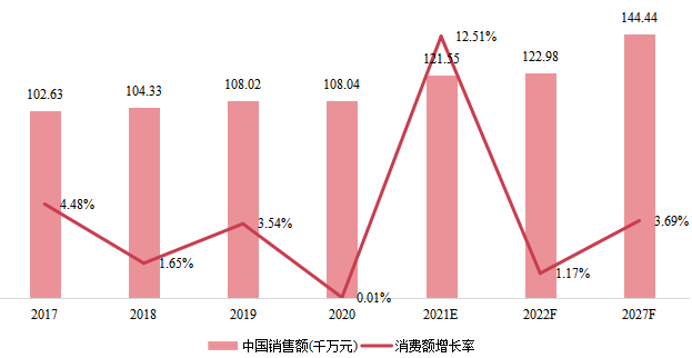 中國在線測試儀（ICT）銷售額（千萬元）及增長率 (2017-2027年)