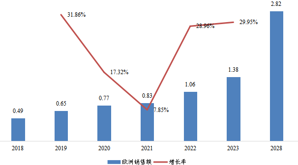 歐洲1,3-PS(丙烷磺酸內(nèi)酯)銷售額(億元)及增長率 (2018-2028年) 歐洲1,3-PS(丙烷磺酸內(nèi)酯)銷售額(億元)及增長率 (2018-2028年)
