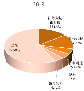 全球鋼簾線頭部企業(yè)市場占比（2018年）