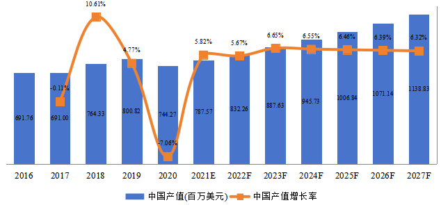 中國火車輪產(chǎn)值及增長率 (2016-2027年) 中國火車輪產(chǎn)值及增長率 (2016-2027年)