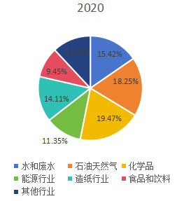 2020年全球超聲波流量計主要應用領域分布 2020年全球超聲波流量計主要應用領域分布