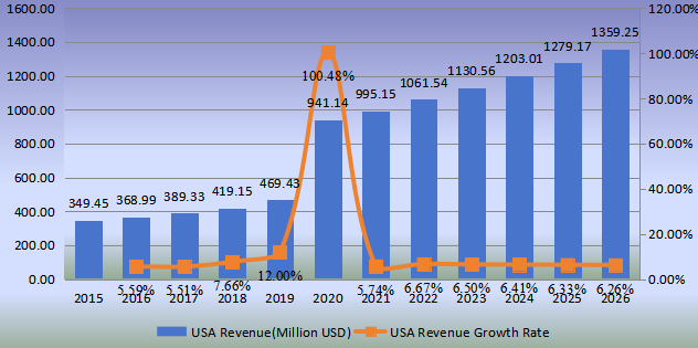 美國洗手液產值（百萬美元）和增長率（2015-2026年）