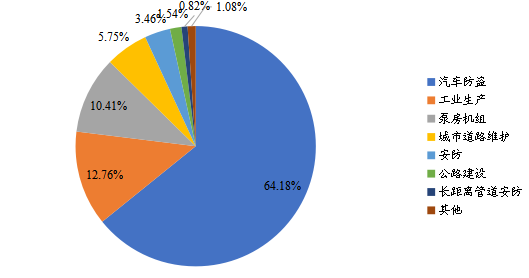 2021年中國振動傳感器下游應(yīng)用市場份額 2021年中國振動傳感器下游應(yīng)用市場份額
