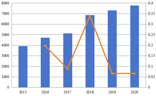 2015-2020年歐洲計(jì)算機(jī)預(yù)訂系統(tǒng)(CRS)市場(chǎng)規(guī)模(百萬(wàn)美元) 2015-2020年歐洲計(jì)算機(jī)預(yù)訂系統(tǒng)(CRS)市場(chǎng)規(guī)模(百萬(wàn)美元)