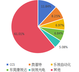 全球短波紅外光源頭部企業(yè)市場占比（2019年）