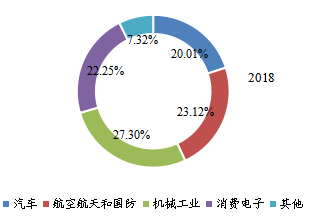全球光纖激光切割機(jī)下游行業(yè)分布（2018年）
