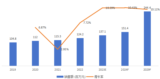 中國短波紅外光源銷售額（百萬元）及增長率 (2019-2029年)