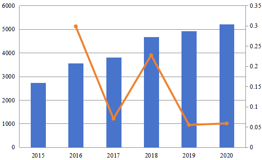 2015-2020年北美計(jì)算機(jī)預(yù)訂系統(tǒng)(CRS)市場(chǎng)規(guī)模(百萬(wàn)美元) 2015-2020年北美計(jì)算機(jī)預(yù)訂系統(tǒng)(CRS)市場(chǎng)規(guī)模(百萬(wàn)美元)