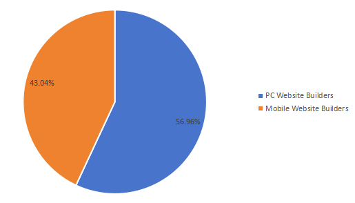 2018年全球網(wǎng)站生成器軟件銷售收入市場份額（%）（按類型）