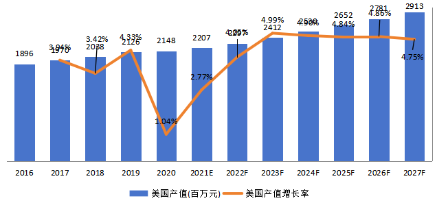 美國超聲波流量計產(chǎn)值及增長率 (2016-2027年) 美國超聲波流量計產(chǎn)值及增長率 (2016-2027年)