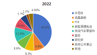 2022年中國(guó)市場(chǎng)工業(yè)顯微鏡下游行業(yè)分布