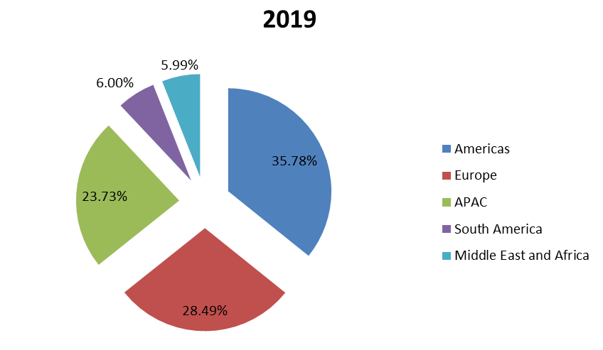 2019年按地區(qū)劃分的全球協(xié)議分析器銷售收入份額(%) 2019年按地區(qū)劃分的全球協(xié)議分析器銷售收入份額(%)