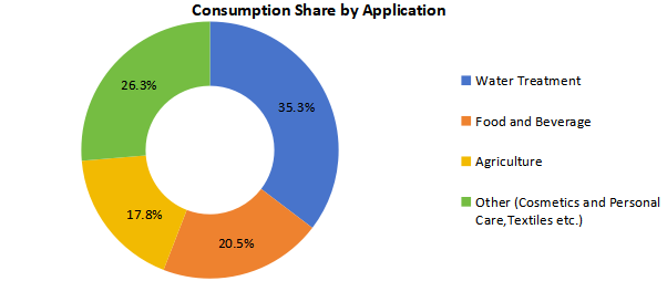 不同應(yīng)用領(lǐng)域消費(fèi)市場(chǎng)份額（%）（2020年）