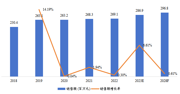 韓國天然硅藻土銷售額（百萬元）及增長率 (2018-2028年)