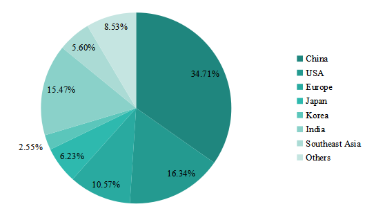 2018年全球各地區(qū)醫(yī)療紡織品產(chǎn)能份額