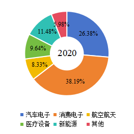 全球在線測試儀（ICT）下游行業(yè)分布（2020年）
