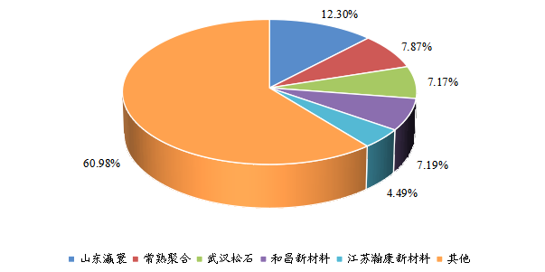 全球1,3-PS(丙烷磺酸內(nèi)酯)頭部企業(yè)市場占比(2021) 全球1,3-PS(丙烷磺酸內(nèi)酯)頭部企業(yè)市場占比(2021)