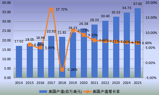 美國市場電子束曝光系統(tǒng)(EBL)2014-2025年產(chǎn)值及增長率 美國市場電子束曝光系統(tǒng)(EBL)2014-2025年產(chǎn)值及增長率