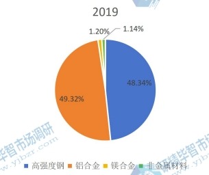 2019年產(chǎn)量占比 2019年產(chǎn)量占比