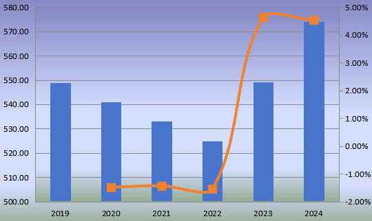 2019-2024年歐洲小型柴油發(fā)動機(非公路)收入(百萬美元)和增長率 2019-2024年歐洲小型柴油發(fā)動機(非公路)收入(百萬美元)和增長率