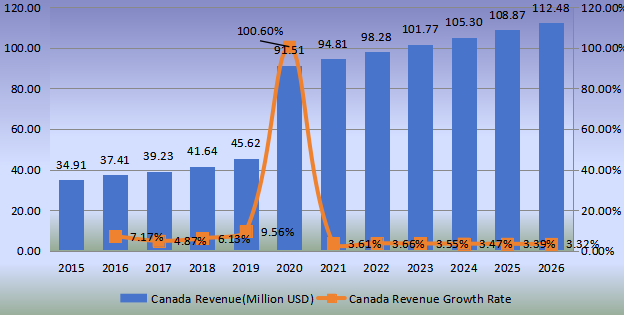 加拿大洗手液產值（百萬美元）和增長率（2015-2026年）