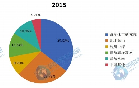 中國2015年主流企業(yè)產(chǎn)值份額 中國2015年主流企業(yè)產(chǎn)值份額