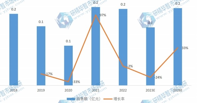 日本轉(zhuǎn)杯紡磁懸浮電機產(chǎn)品銷售額及增長率（2018-2028年）